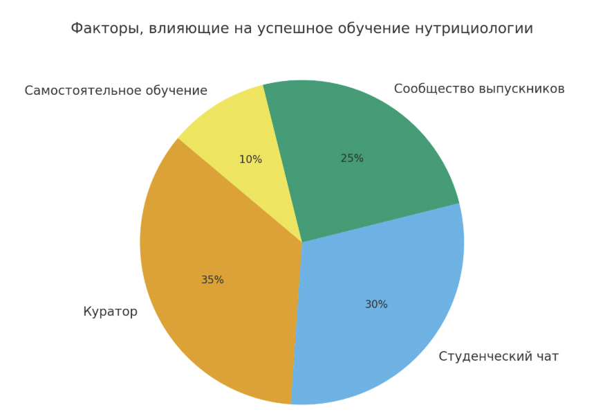 факторы влияющие на успешное обучение нутрициологии