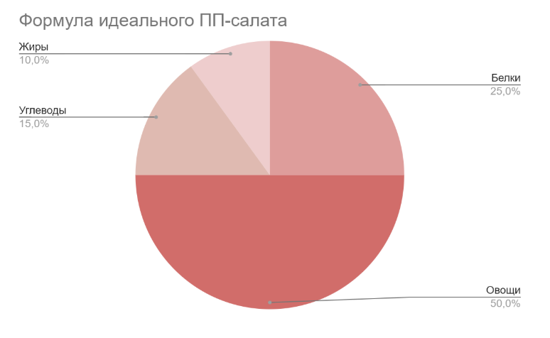 ПП салаты для похудения