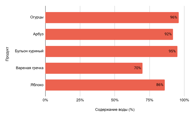 Содержание воды в продуктах