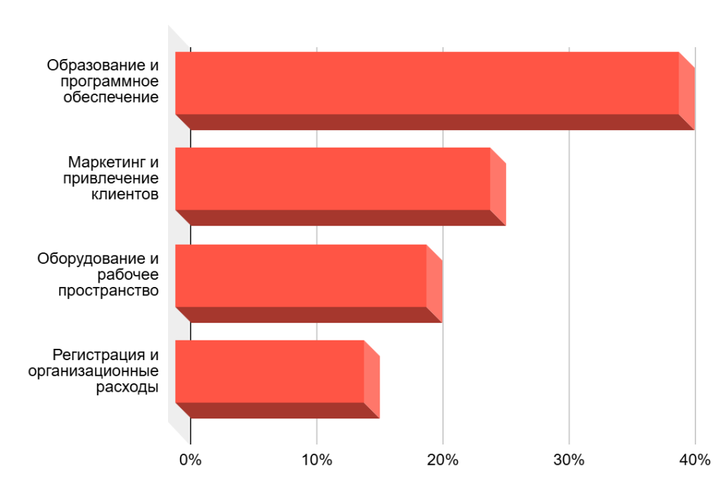 Как рассчитать стартовые расходы нутрициолога