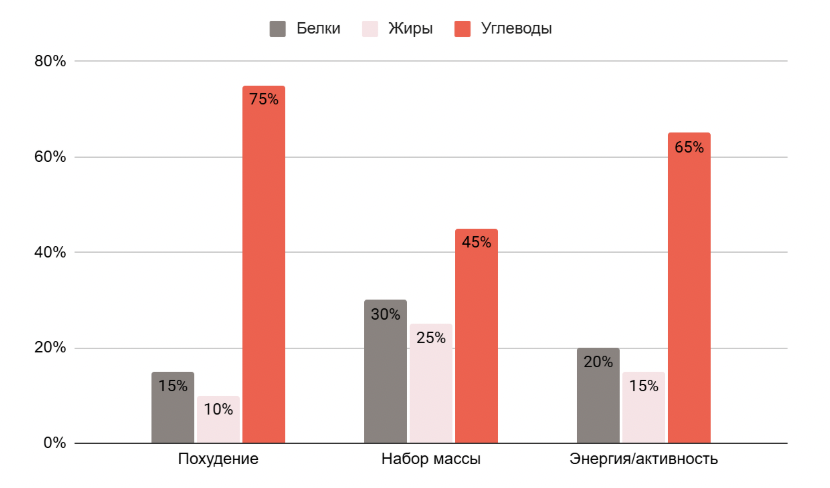 Диаграмма: распределение макронутриентов в ПП сырниках в зависимости от цели