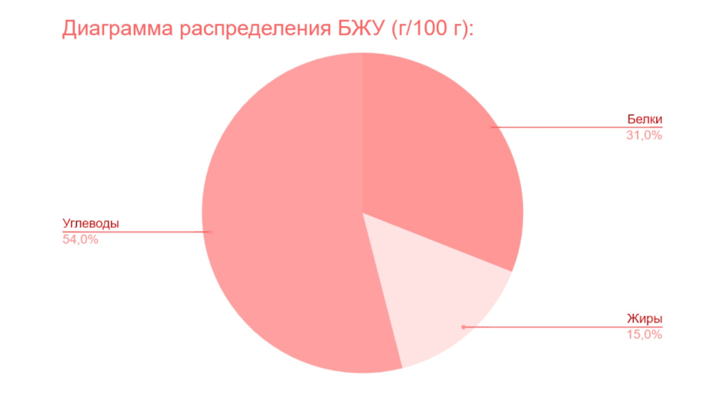 Принципы использования таблиц пищевой ценности